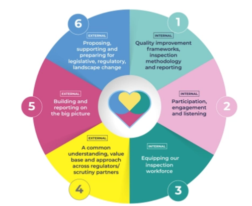 Workstreams of care inspectorate activities to embed promise into our work