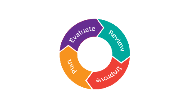 Graphic of self-evaluation guide in circle with arrows pointing to each word, evaluate, review, improve, plan