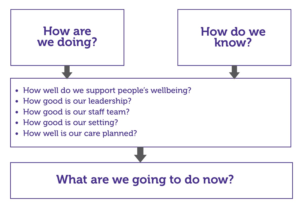 The approach to use for self-evaluation